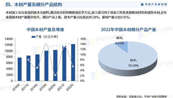 2024年中國木材加工行業(yè)發(fā)展現(xiàn)狀 產品結構、產值及產品產量分析